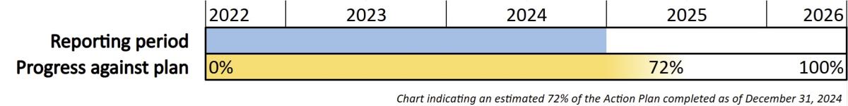 Graph with reporting information