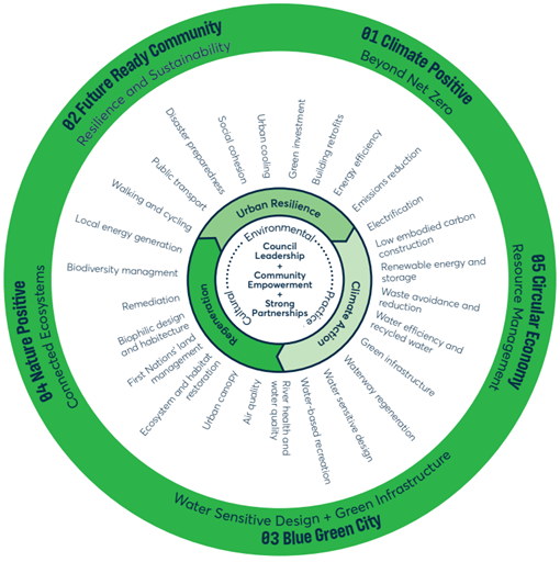 Environment Sustainability Drivers 