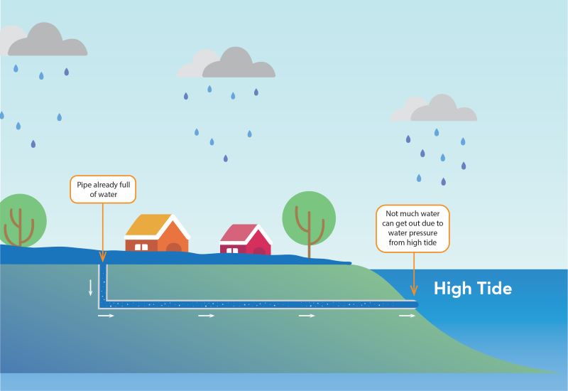 When rain falls diagram of houses and pipe underground at high tide